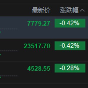 港股午评：恒指跌0.42% 科指跌0.28% PCB概念、芯片股低迷 快手跌超9%